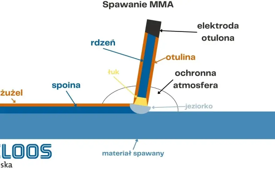 Spawarka MMA: Co to znaczy? Przewodnik dla początkujących spawaczy