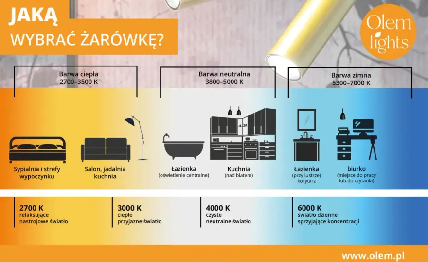 Temperatura koloru farb - Jak dobrać barwy do wnętrza?