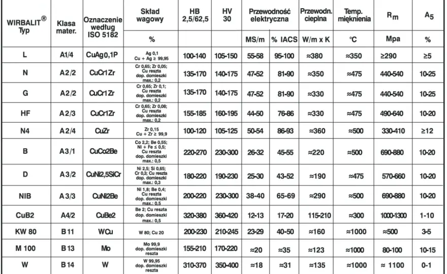 Rodzaje elektrod spawalniczych - Jak wybrać najlepszą?