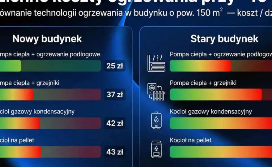 Ogrzewanie gazowe - czy nadal warto? Koszty, dobór, instalacja