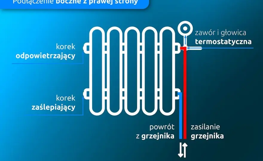 Dolne podłączenie grzejnika - Montaż, błędy, regulacja