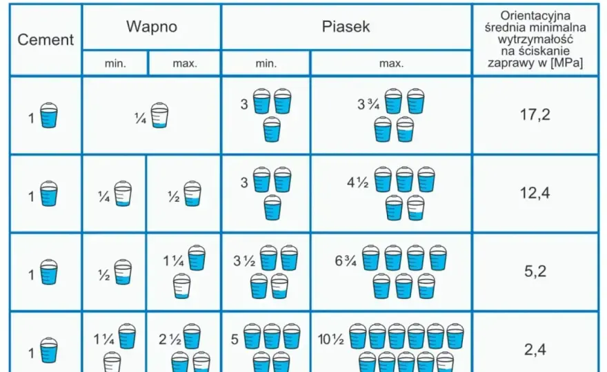 Ile piasku na worek cementu? Proporcje do zaprawy i betonu