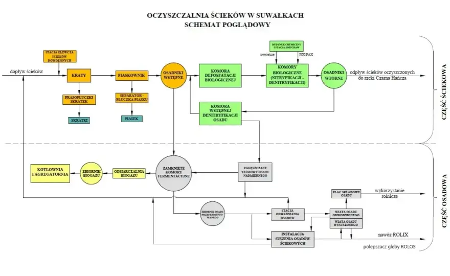 Jak działa oczyszczalnia ścieków? Hydraulika to klucz!