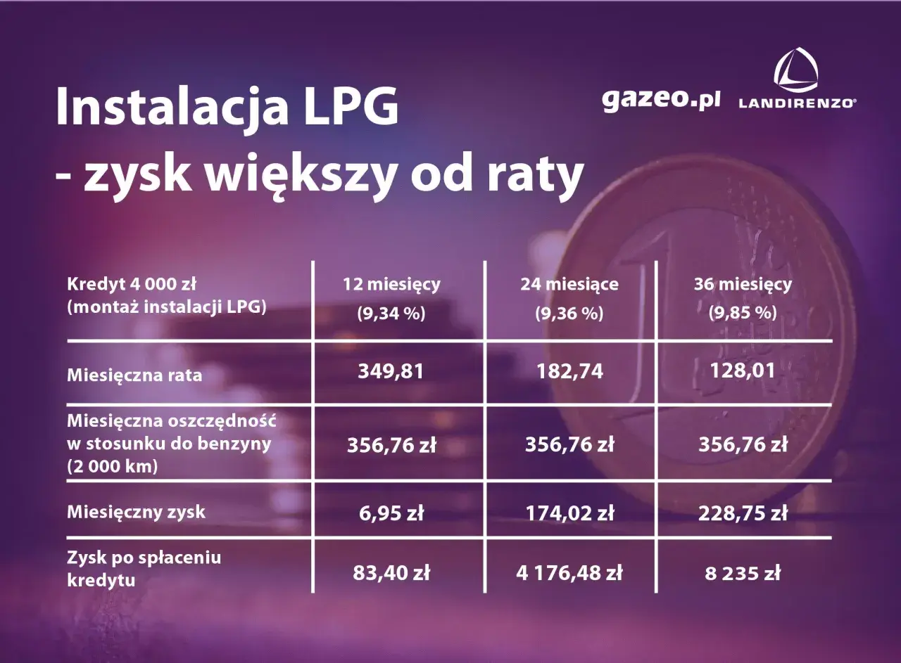 Tabela porównuje koszt instalacji gazowej LPG w ratach. Zysk z instalacji jest większy od raty, co pokazuje opłacalność inwestycji.