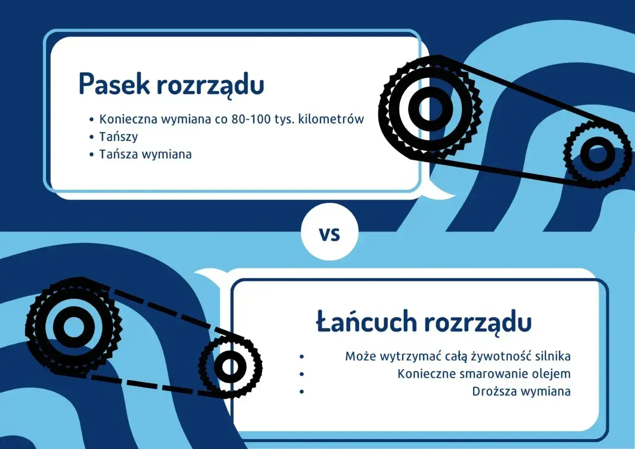 Pasek vs łańcuch rozrządu. Pasek wymaga wymiany co 80-100 tys. km, jest tańszy. Łańcuch droższy, ale wytrzymuje całą żywotność silnika. Koszt wymiany rozrządu 1.9 TDI zależy od wyboru.