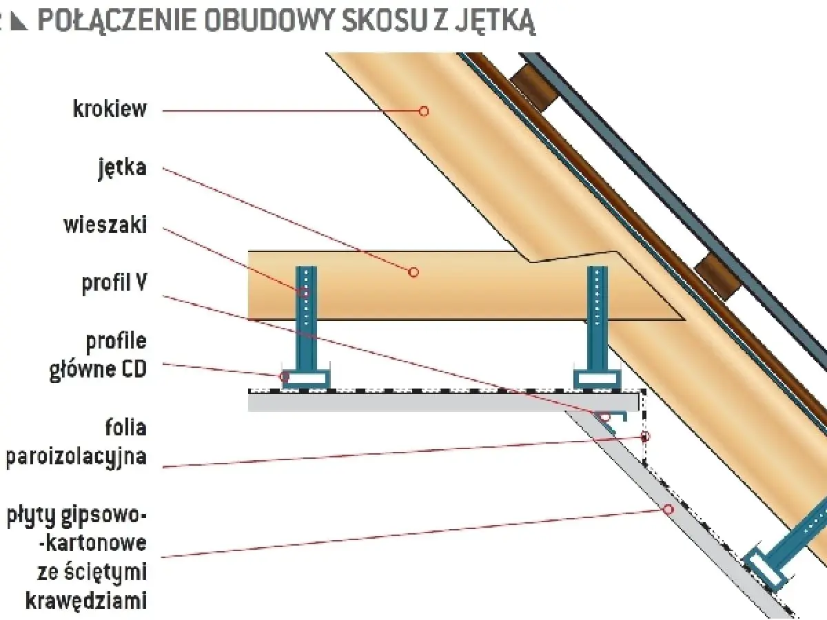 Konstrukcja dachu z elementami: krokiew, jętką, wieszakami i profilami CD, tworząca obudowę skosu.