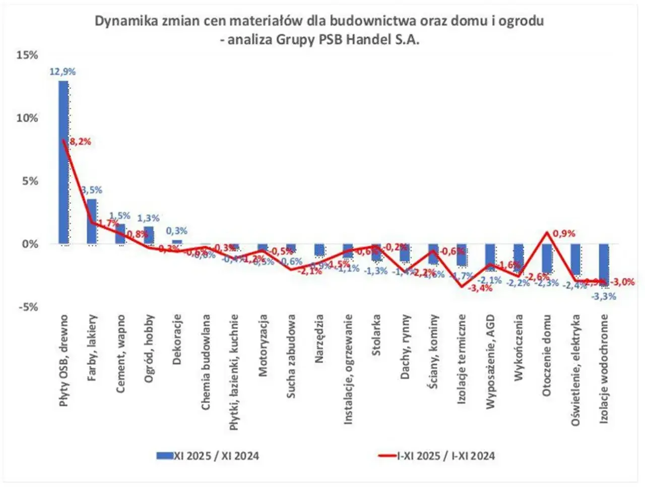 Dynamika cen materiałów budowlanych: wzrosty w płytach OSB, farbach, cementach; spadki w izolacjach, oświetleniu.