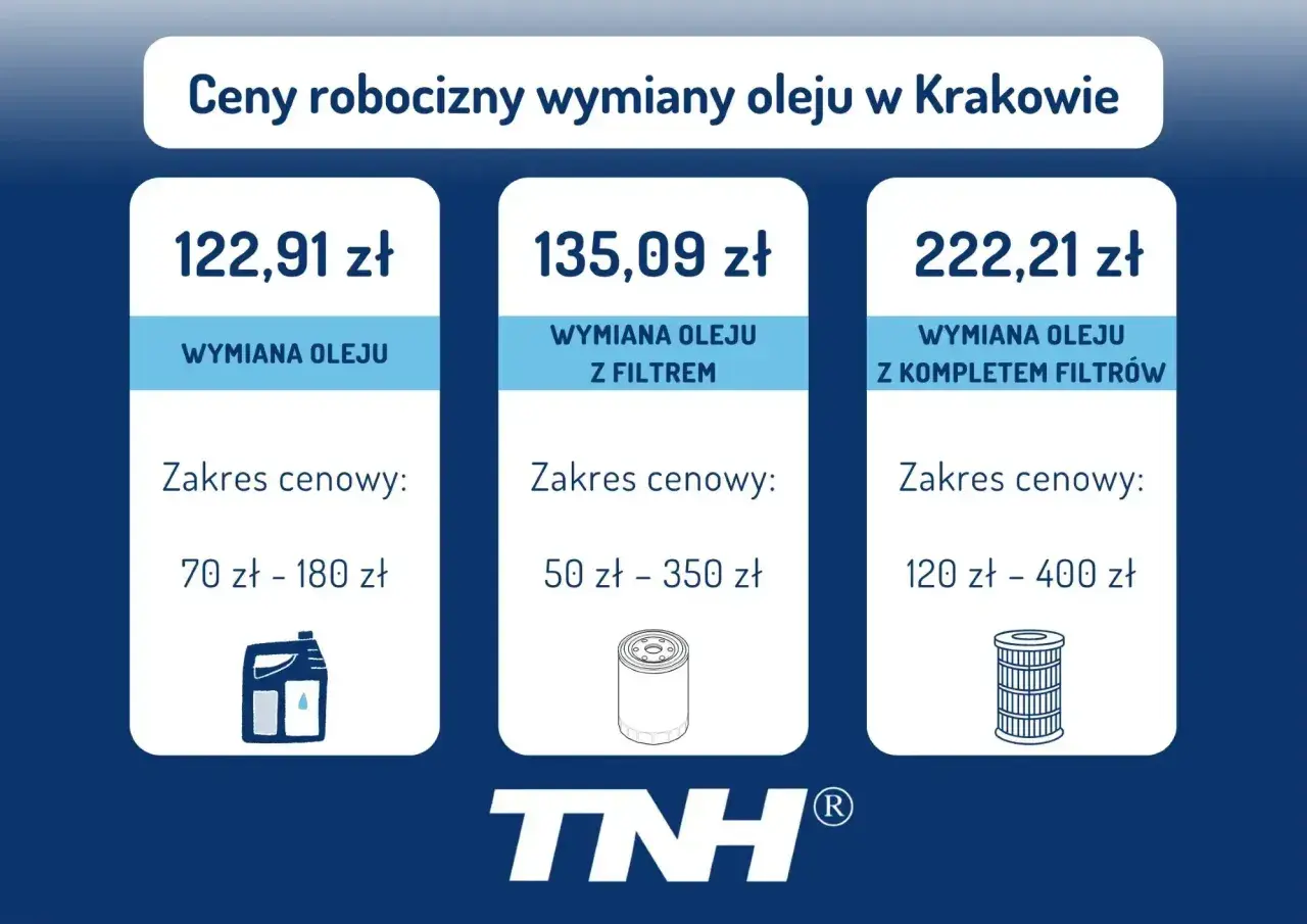 Cennik wymiany oleju w Krakowie: sama wymiana 122,91 zł, z filtrem 135,09 zł, z kompletem filtrów 222,21 zł. Sprawdź, ile kosztuje wymiana oleju!