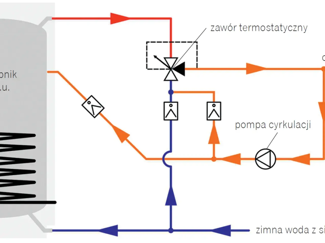 Schemat instalacji cwu: bojler, zawór termostatyczny, pompa cyrkulacji i zimna woda z sieci.