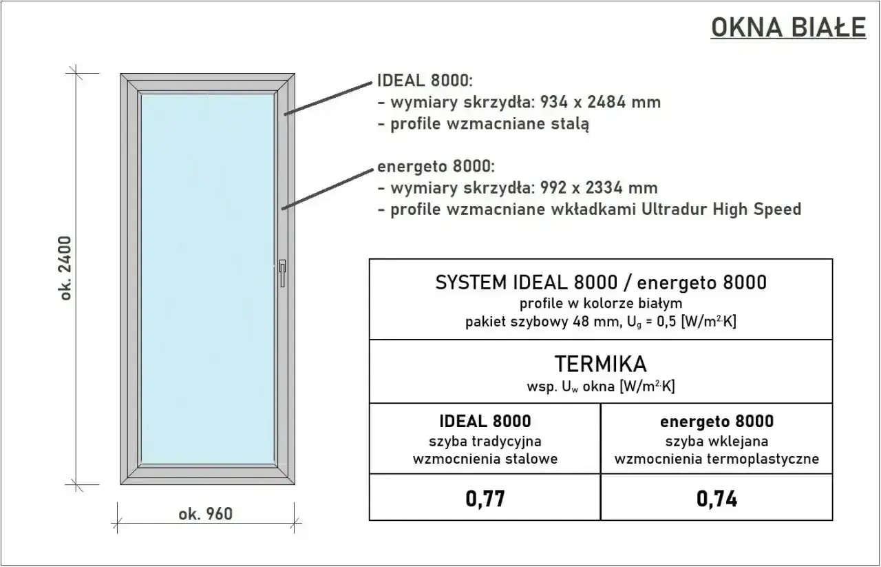 Białe okno z podanymi wymiarami i parametrami termicznymi. Standardowe wymiary okien: 960x2400 mm.