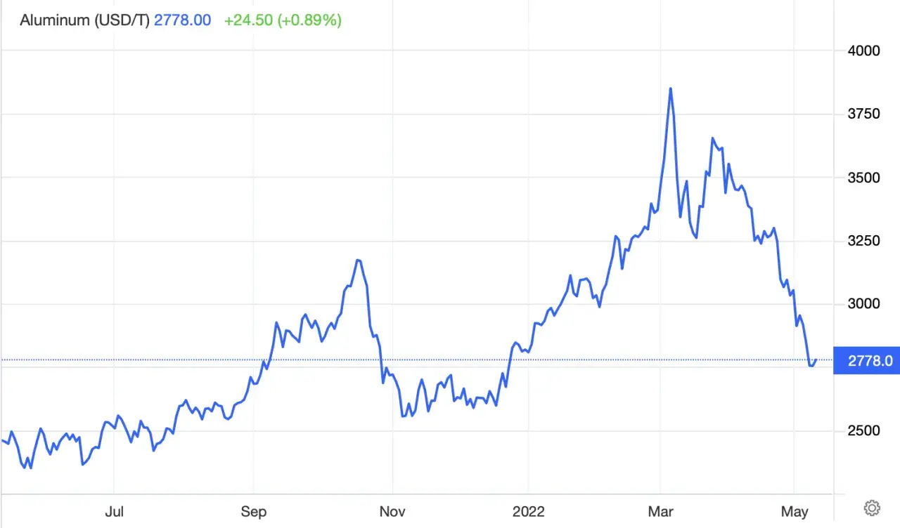 Wykres cen aluminium (USD/T) od lipca 2021 do maja 2022.