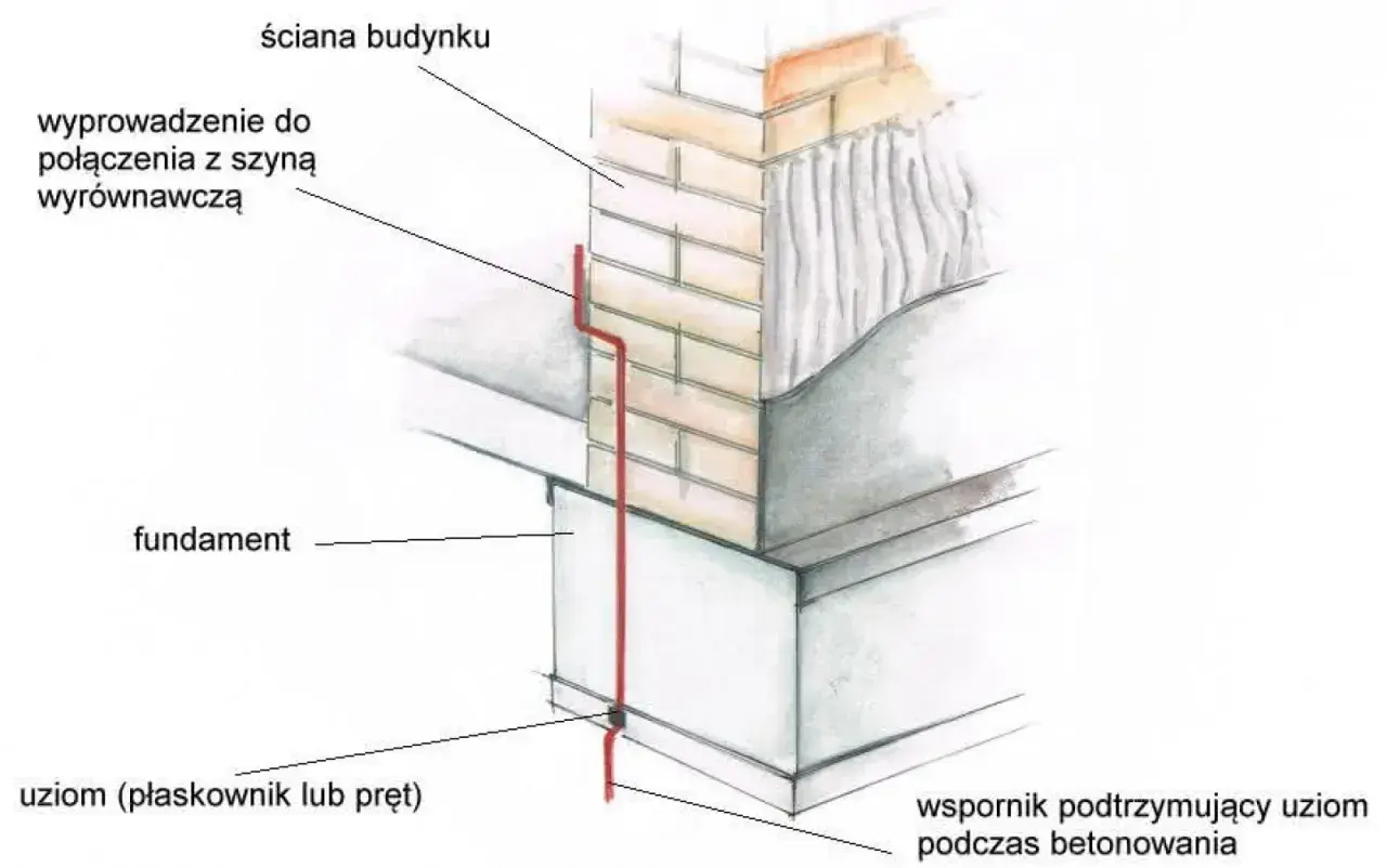 Schemat pokazuje uziom fundamentowy, który jest częścią instalacji odgromowej. Jest on umieszczony w fundamencie budynku.
