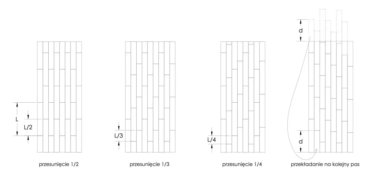 Ilustracja pokazuje, jak kłaść panele wzdłuż czy w poprzek, prezentując przesunięcia 1/2, 1/3 i 1/4 długości panelu (L) oraz przekładanie na kolejny pas.