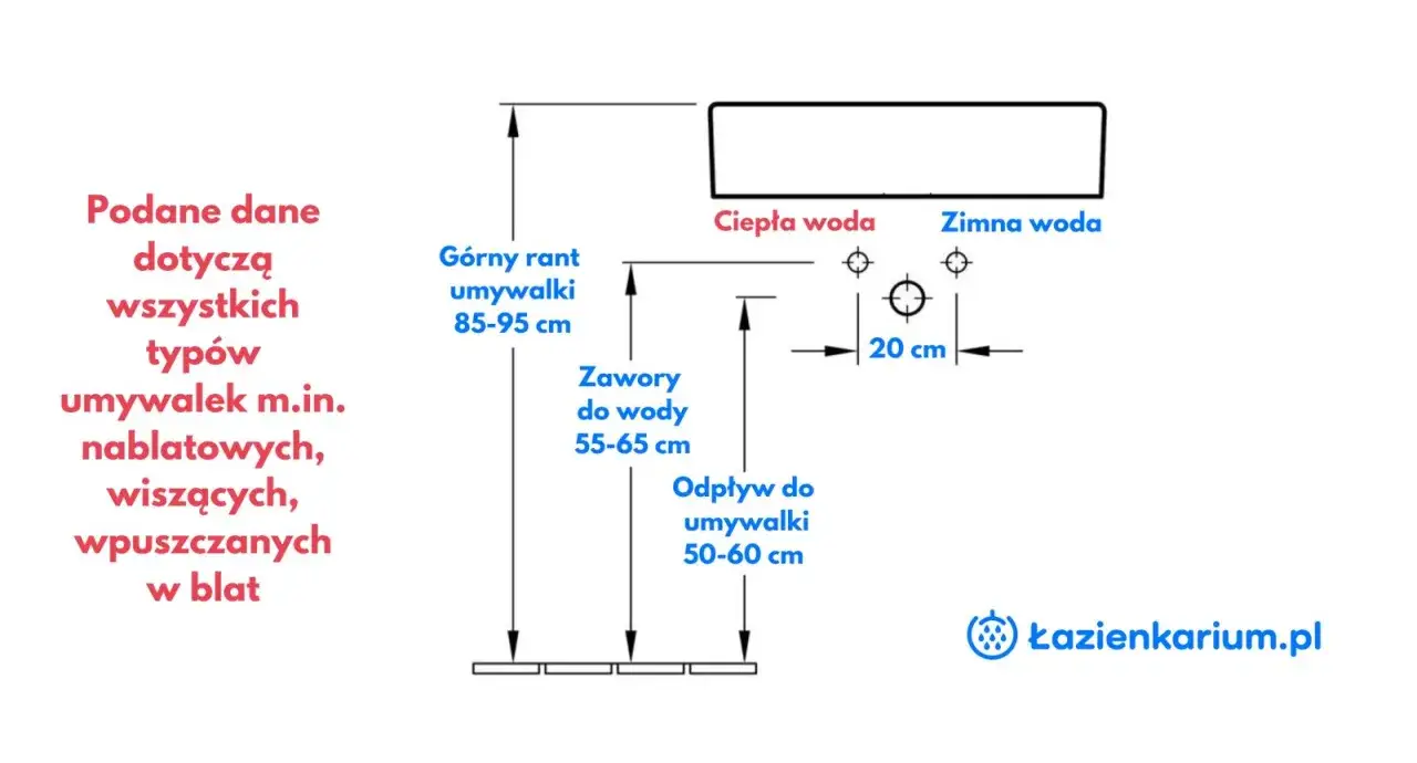 Schemat instalacji łazienkowej: wysokość umywalki 85-95 cm, zawory 55-65 cm, odpływ 50-60 cm.