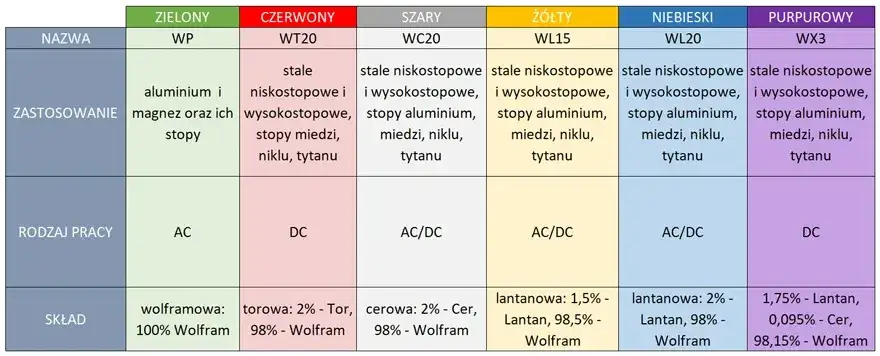 różne grubości elektrod spawalniczych i materiałów