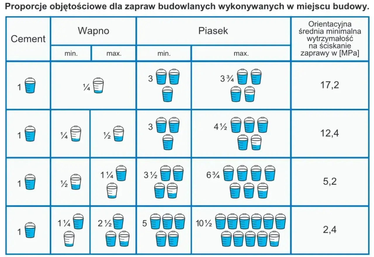 Tabela pokazuje, ile piasku na worek cementu potrzeba do zaprawy. Różne proporcje cementu, wapna i piasku wpływają na wytrzymałość zaprawy.