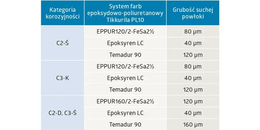 porównanie odporności farb poliuretanowych akrylowych epoksydowych