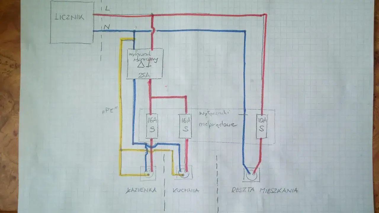 Schemat instalacji elektrycznej z licznikiem, wyłącznikiem różnicowoprądowym i bezpiecznikami. Pokazuje, jak zrobić uziemienie w starej instalacji, podłączając przewód 