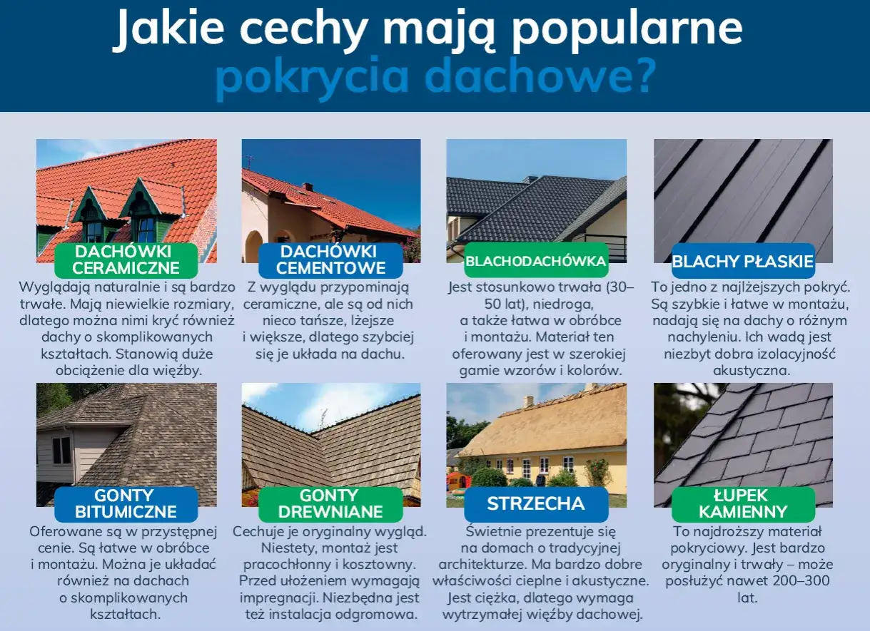 Dachówki ceramiczne, cementowe, blachodachówka, blachy płaskie, gonty bitumiczne, drewniane, strzecha i łupek kamienny – przegląd popularnych pokryć dachowych, w tym tych z lukarną.