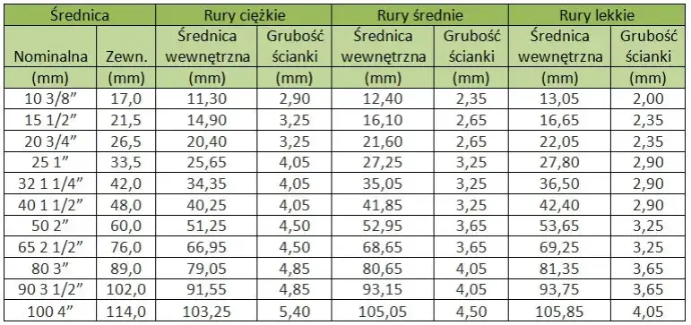rura 1/2 cala wymiary rzeczywiste schemat