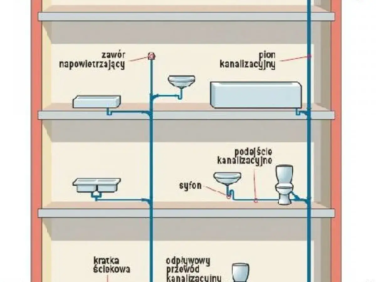 Schemat instalacji kanalizacyjnej z pionem i odpowietrzeniem. Widoczne są umywalki, toaleta, wanny i przyłącza.