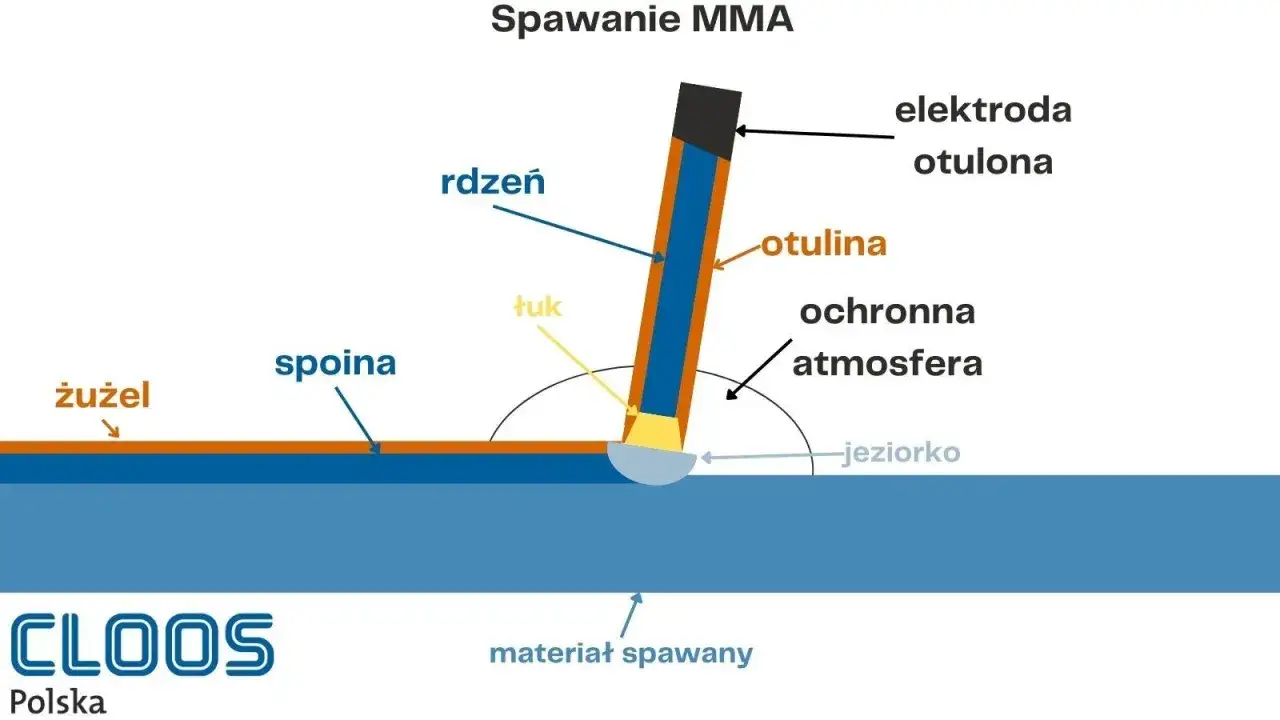 Schemat spawania MMA: elektroda otulona z rdzeniem i otuliną tworzy łuk, który topi materiał spawany, tworząc jeziorko i spoinę. Powstaje żużel i atmosfera ochronna.