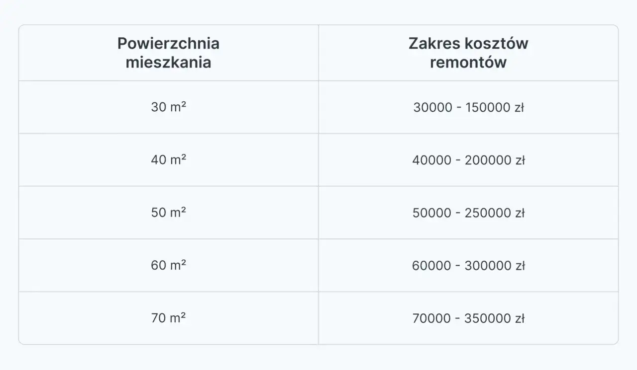 Tabela przedstawia przykładowy kosztorys remontu mieszkania o różnej powierzchni, od 30 m² do 70 m².