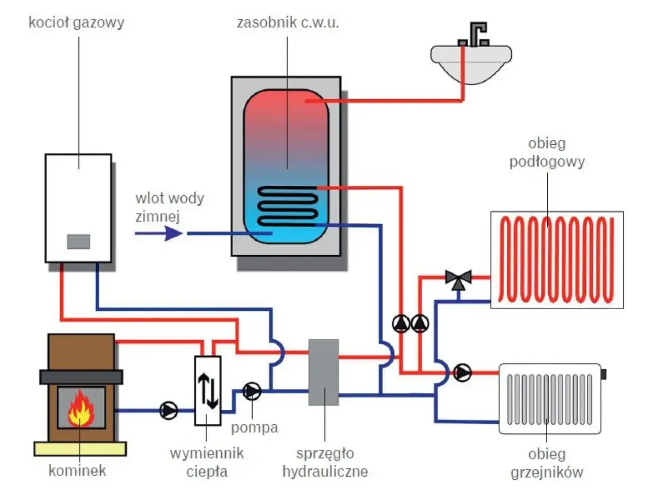 Schemat instalacji grzewczej: kocioł gazowy, kominek, zasobnik c.w.u., pompa, wymiennik ciepła, sprzęgło hydrauliczne, obieg podłogowy i grzejników. Koszt instalacji gazowej zależy od wielu czynników.