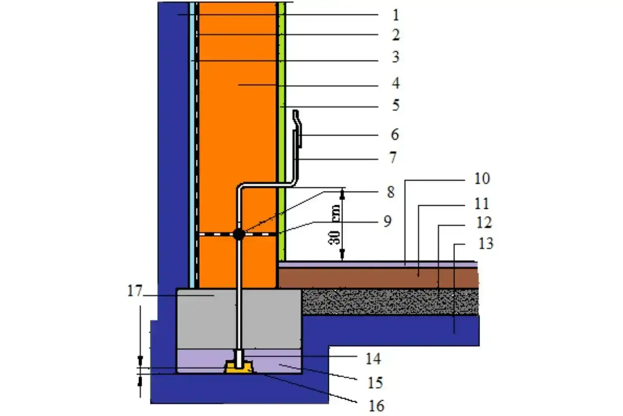 Schemat uziomu fundamentowego: izolacja, ściana, zbrojenie, izolacja przeciwwilgociowa, fundament, podkład, izolacja termiczna, warstwa wyrównawcza, beton, folia, piasek, drenaż.