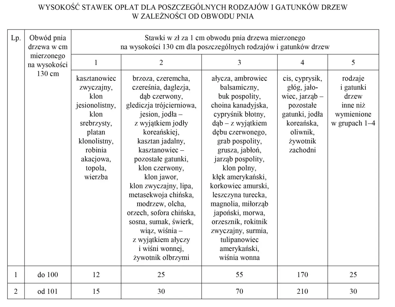 tabela stawek za wycięcie drzewa, kalkulator wycinki drzew