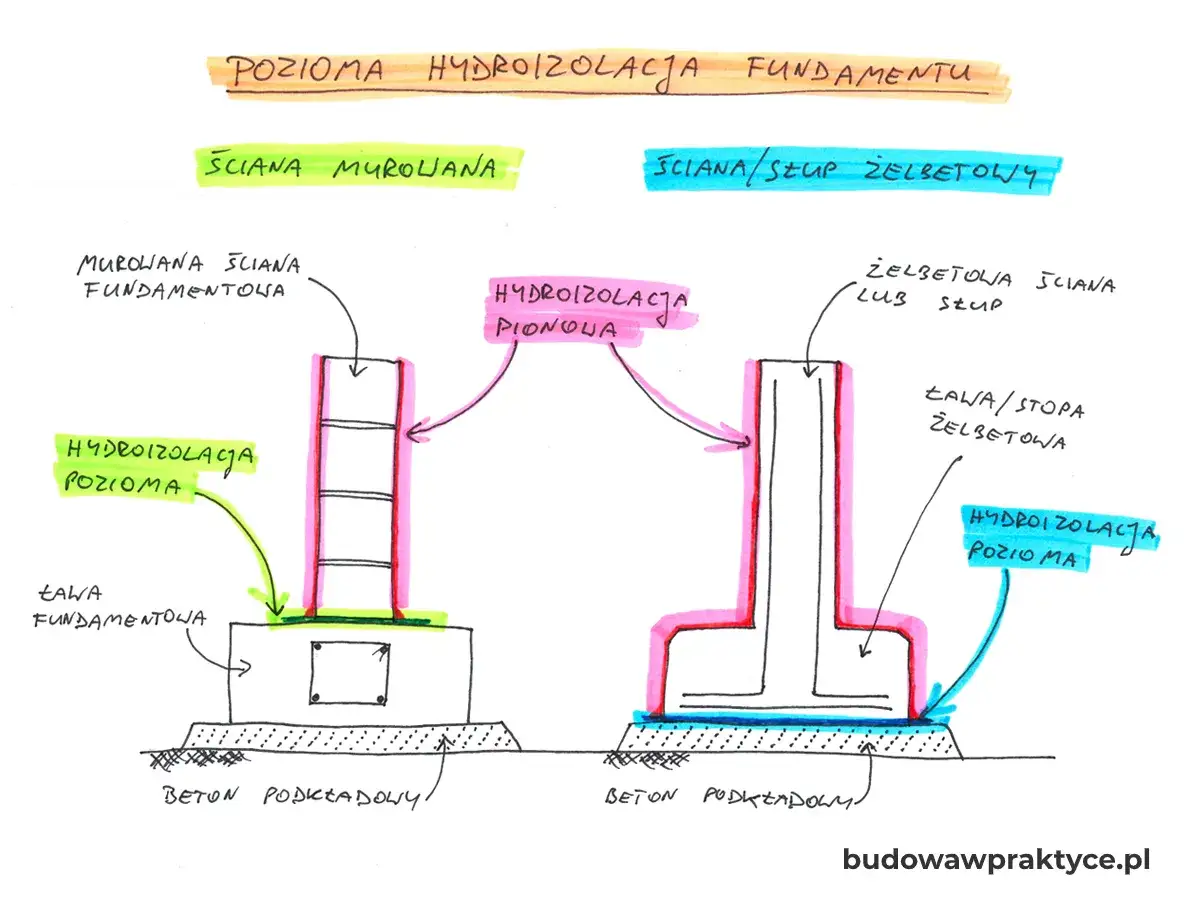 Schemat hydroizolacji fundamentów: murowanych i żelbetowych. Podkład z chudego betonu chroni fundamenty.