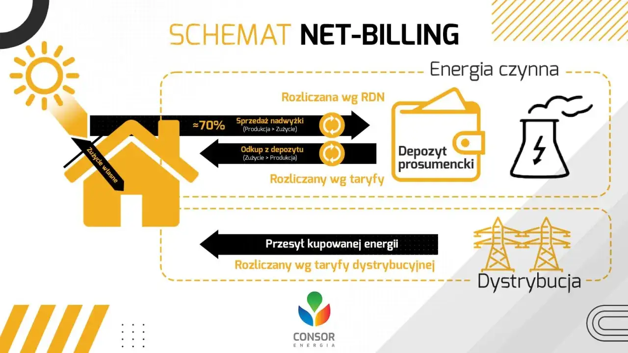 Schemat net-billingu: fotowoltaika na nowych zasadach. Energia słoneczna zasila dom, nadwyżki sprzedawane lub odkupowane z depozytu prosumenckiego.