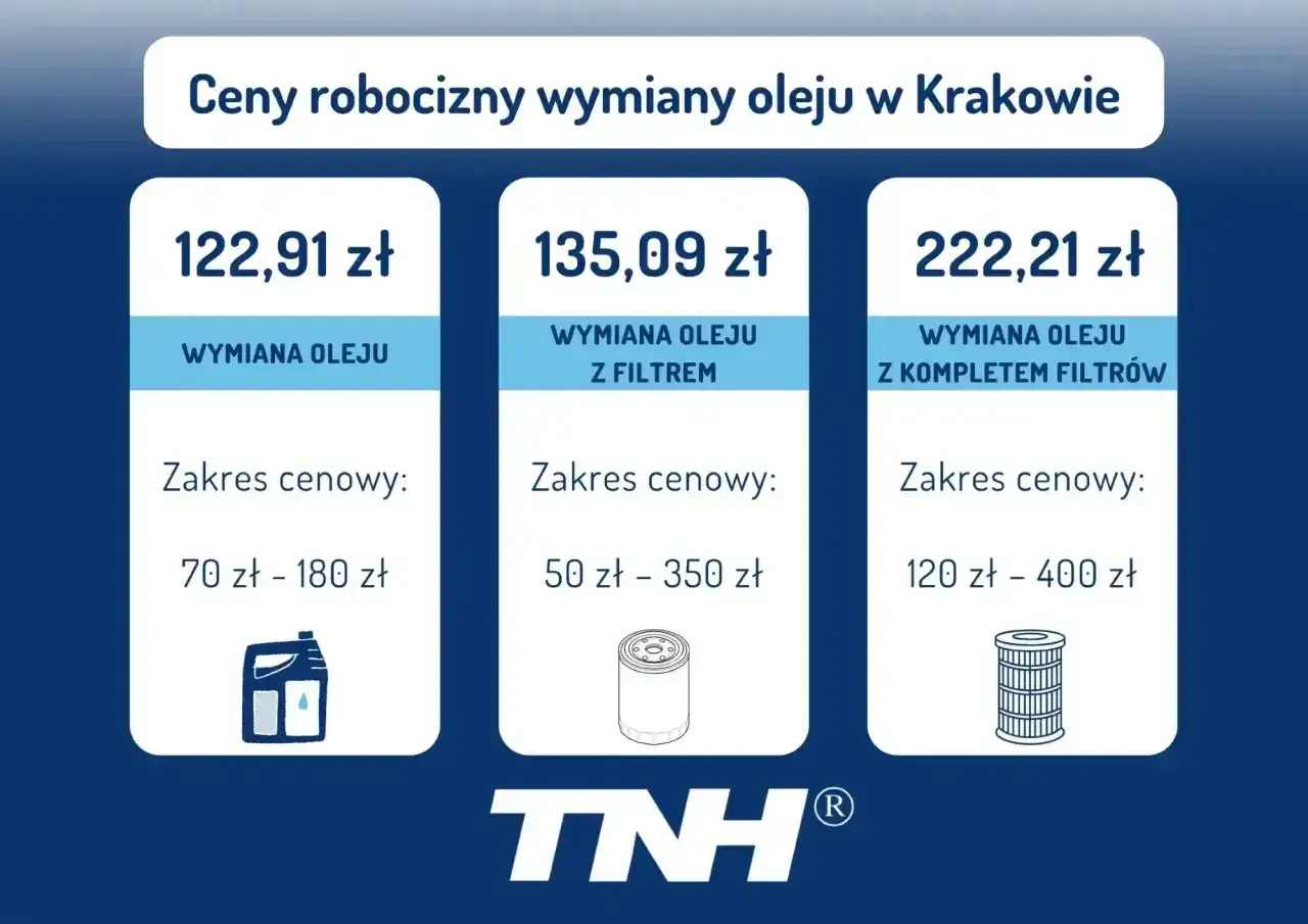 Cennik wymiany oleju w Krakowie: sama wymiana 122,91 zł, z filtrem 135,09 zł, z kompletem filtrów 222,21 zł.