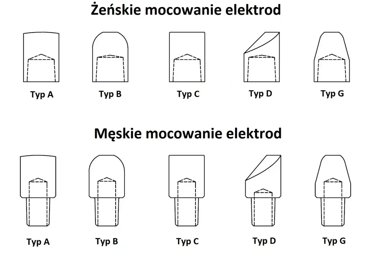 Ilustracja pokazuje różne rodzaje elektrod spawalniczych: żeńskie i męskie mocowanie, z typami A, B, C, D i G.