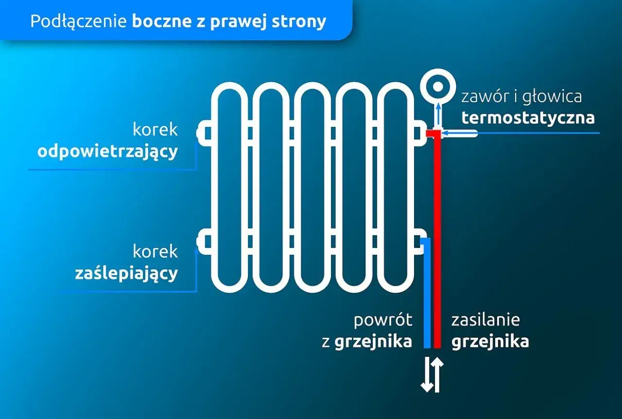 Schemat podłączenia grzejnika z boku. Pokazuje korek odpowietrzający, zaślepiający, zawór termostatyczny, zasilanie i powrót. Montaż grzejnika cena.