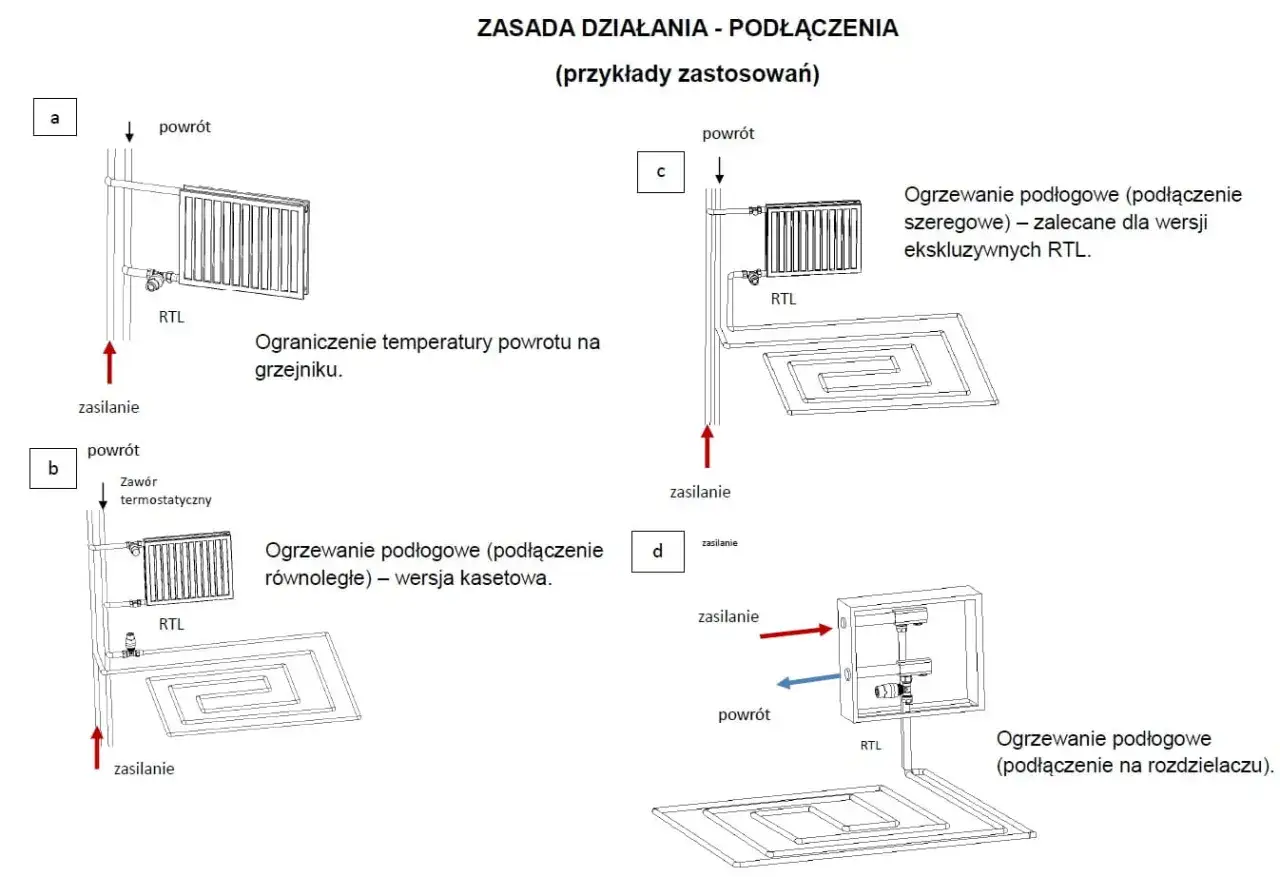 Schematy podłączeń ogrzewania podłogowego: a) grzejnik z ograniczeniem powrotu, b) podłogówka równoległa, c) podłogówka szeregowa z zaworem RTL, d) podłogówka na rozdzielaczu z RTL.