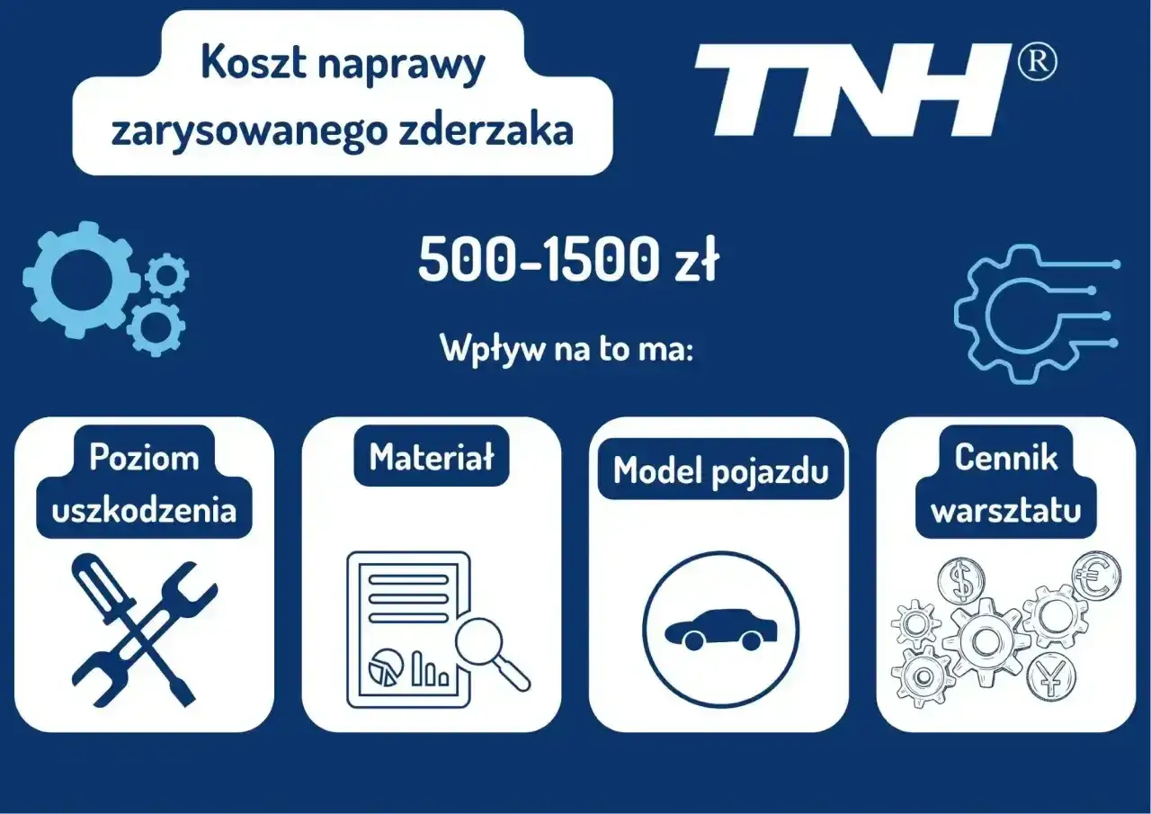 Lakierowanie elementu samochodu cennik: koszt naprawy zarysowanego zderzaka 500-1500 zł. Wpływ na cenę ma poziom uszkodzenia, materiał, model pojazdu i cennik warsztatu.